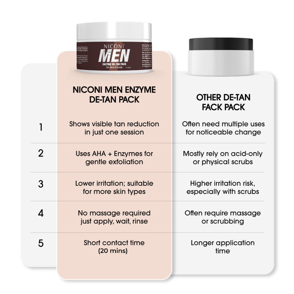 🔥 Buy 1 Get 1 FREE – Niconi Men Enzyme De-Tan Pack (300g Each)